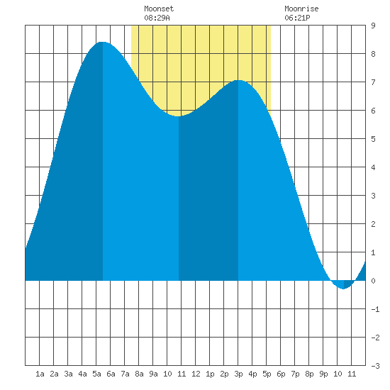 Sequim Bay tide chart for Monday, February 6, 2023