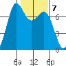Sequim Bay tide chart for Tuesday, February 7, 2023