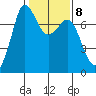 Sequim Bay tide chart for Wednesday, February 8, 2023