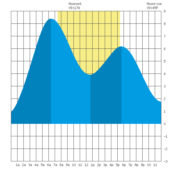 Sequim Bay tide chart for Thursday, February 9, 2023
