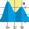 Sequim Bay tide chart for Thursday, February 9, 2023