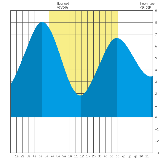 Sequim Bay tide chart for Friday, March 10, 2023