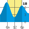 Sequim Bay tide chart for Friday, March 10, 2023