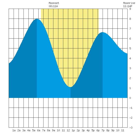 Sequim Bay tide chart for Saturday, March 11, 2023