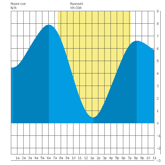 Sequim Bay tide chart for Sunday, March 12, 2023