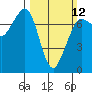 Sequim Bay tide chart for Sunday, March 12, 2023