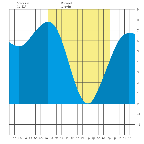 Sequim Bay tide chart for Monday, March 13, 2023