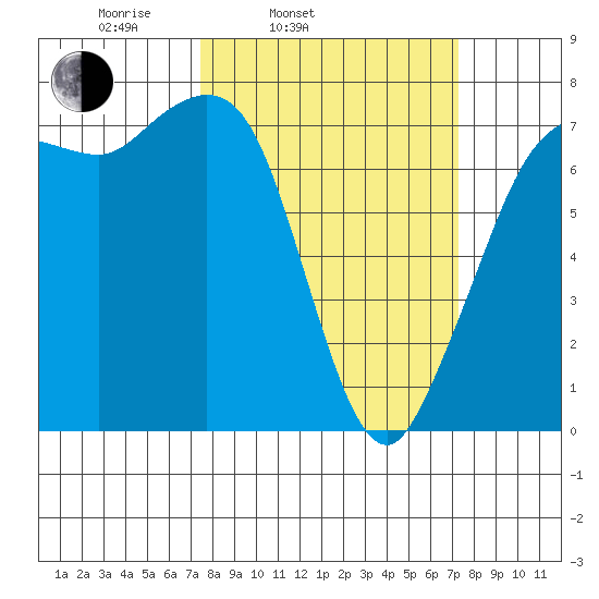 Sequim Bay tide chart for Tuesday, March 14, 2023