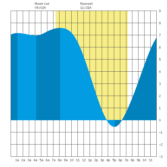 Sequim Bay tide chart for Wednesday, March 15, 2023