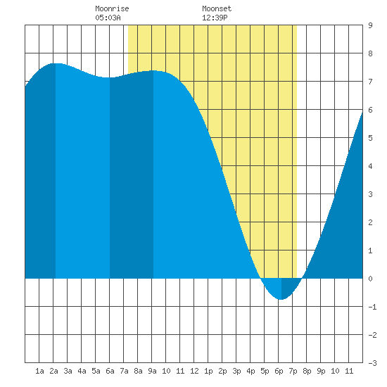 Sequim Bay tide chart for Thursday, March 16, 2023