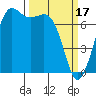 Sequim Bay tide chart for Friday, March 17, 2023