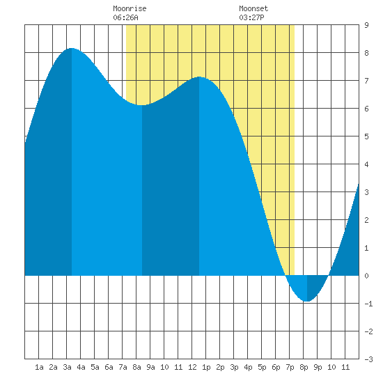 Sequim Bay tide chart for Saturday, March 18, 2023