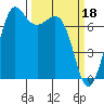Sequim Bay tide chart for Saturday, March 18, 2023