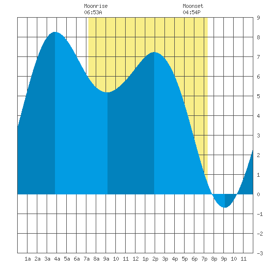 Sequim Bay tide chart for Sunday, March 19, 2023