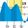 Sequim Bay tide chart for Sunday, March 19, 2023