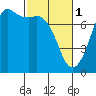 Sequim Bay tide chart for Wednesday, March 1, 2023