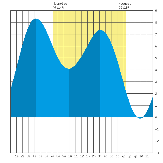 Sequim Bay tide chart for Monday, March 20, 2023