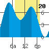 Sequim Bay tide chart for Monday, March 20, 2023