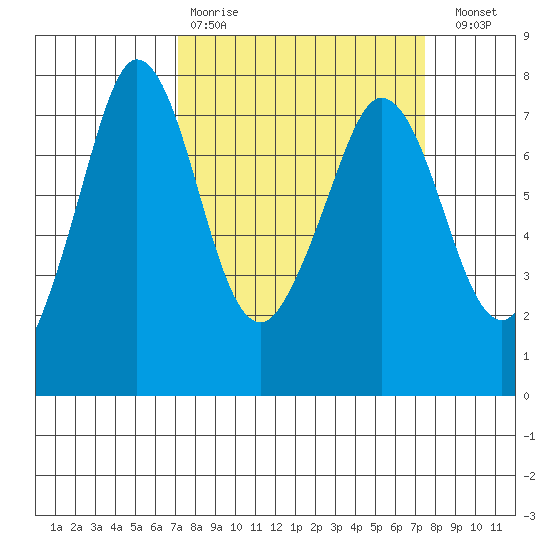 Sequim Bay tide chart for Wednesday, March 22, 2023