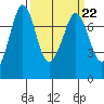 Sequim Bay tide chart for Wednesday, March 22, 2023