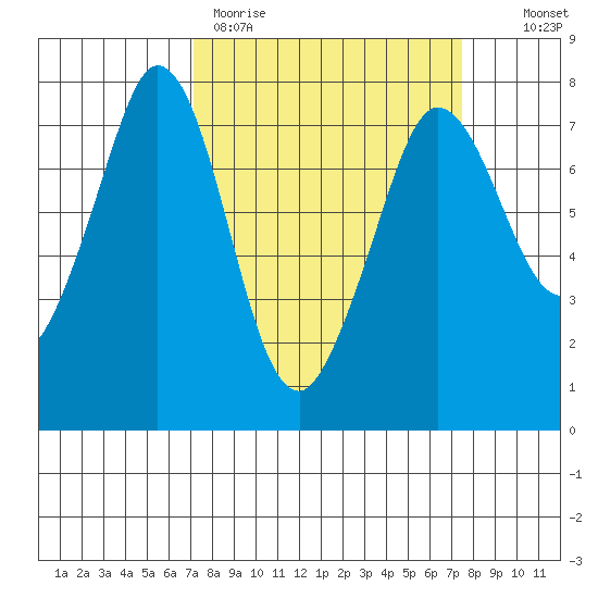Sequim Bay tide chart for Thursday, March 23, 2023