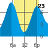 Sequim Bay tide chart for Thursday, March 23, 2023