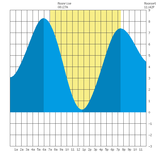 Sequim Bay tide chart for Friday, March 24, 2023