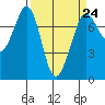 Sequim Bay tide chart for Friday, March 24, 2023