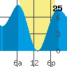 Sequim Bay tide chart for Saturday, March 25, 2023