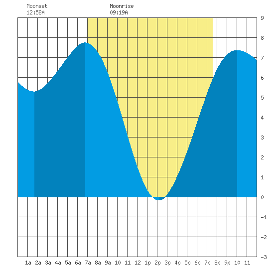 Sequim Bay tide chart for Sunday, March 26, 2023
