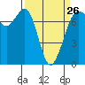 Sequim Bay tide chart for Sunday, March 26, 2023