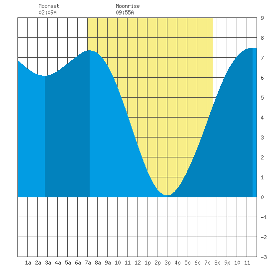 Sequim Bay tide chart for Monday, March 27, 2023