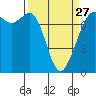 Sequim Bay tide chart for Monday, March 27, 2023