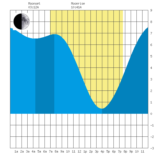 Sequim Bay tide chart for Tuesday, March 28, 2023