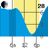 Sequim Bay tide chart for Tuesday, March 28, 2023