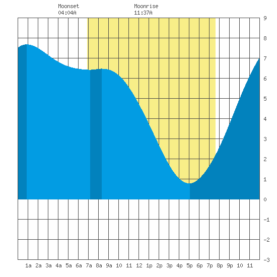 Sequim Bay tide chart for Wednesday, March 29, 2023