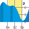 Sequim Bay tide chart for Thursday, March 2, 2023