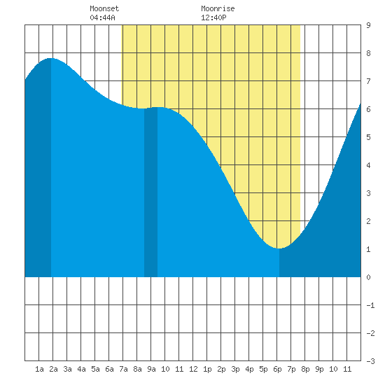 Sequim Bay tide chart for Thursday, March 30, 2023