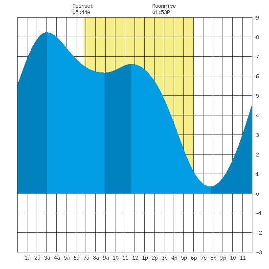 Sequim Bay tide chart for Friday, March 3, 2023