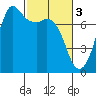 Sequim Bay tide chart for Friday, March 3, 2023