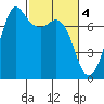 Sequim Bay tide chart for Saturday, March 4, 2023