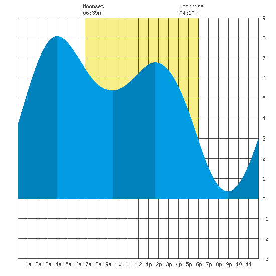 Sequim Bay tide chart for Sunday, March 5, 2023
