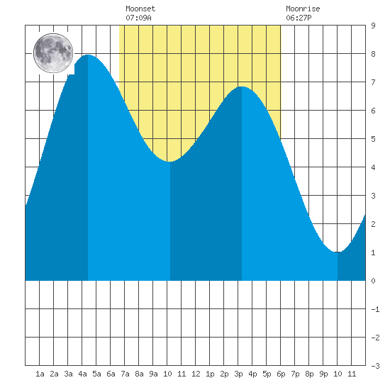 Sequim Bay tide chart for Tuesday, March 7, 2023