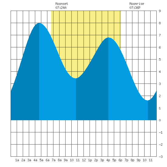 Sequim Bay tide chart for Wednesday, March 8, 2023