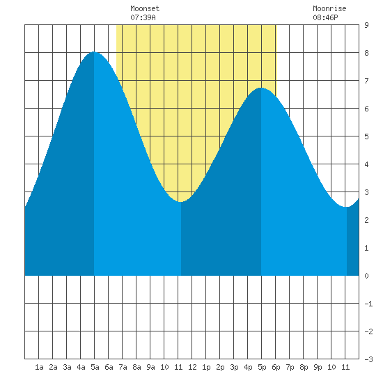 Sequim Bay tide chart for Thursday, March 9, 2023