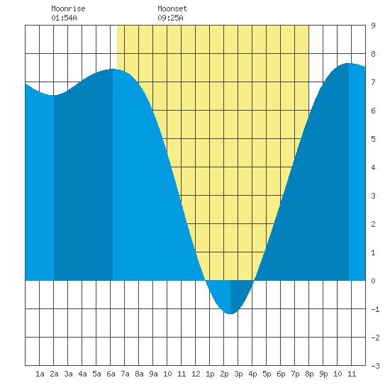 Sequim Bay tide chart for Tuesday, April 11, 2023