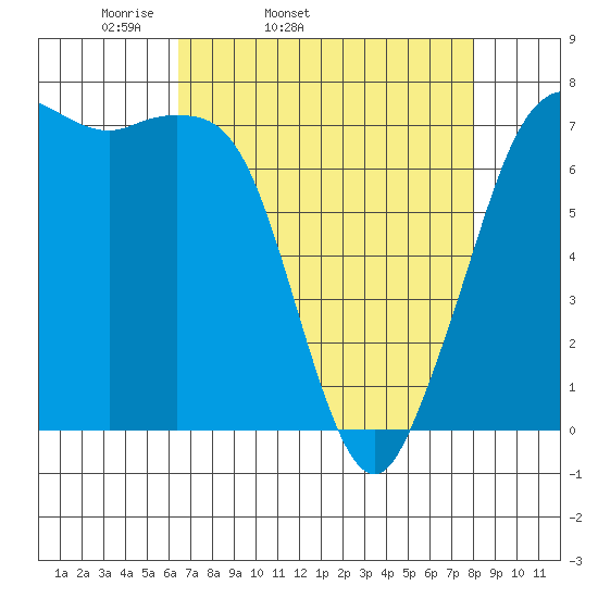 Sequim Bay tide chart for Wednesday, April 12, 2023
