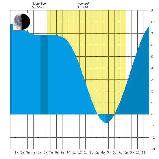 Sequim Bay tide chart for Thursday, April 13, 2023