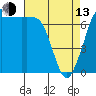 Sequim Bay tide chart for Thursday, April 13, 2023