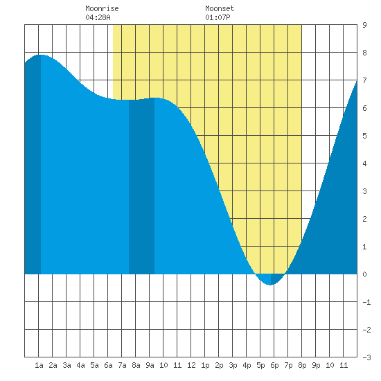 Sequim Bay tide chart for Friday, April 14, 2023